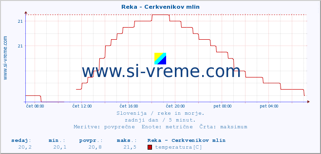 POVPREČJE :: Reka - Cerkvenikov mlin :: temperatura | pretok | višina :: zadnji dan / 5 minut.