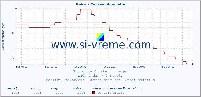 POVPREČJE :: Reka - Cerkvenikov mlin :: temperatura | pretok | višina :: zadnji dan / 5 minut.