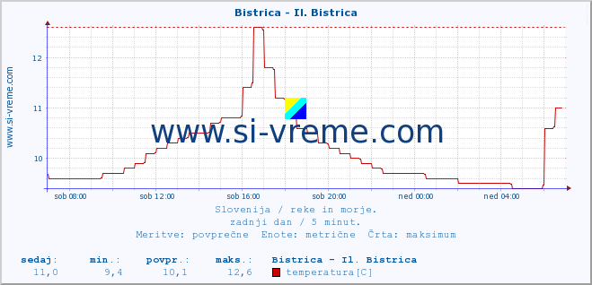 POVPREČJE :: Bistrica - Il. Bistrica :: temperatura | pretok | višina :: zadnji dan / 5 minut.