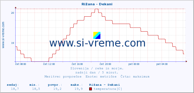 POVPREČJE :: Rižana - Dekani :: temperatura | pretok | višina :: zadnji dan / 5 minut.