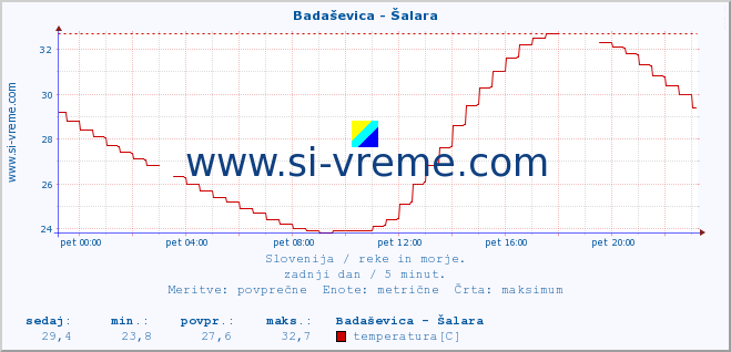 POVPREČJE :: Badaševica - Šalara :: temperatura | pretok | višina :: zadnji dan / 5 minut.