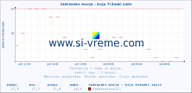 POVPREČJE :: Jadransko morje - boja Tržaski zaliv :: temperatura | pretok | višina :: zadnji dan / 5 minut.