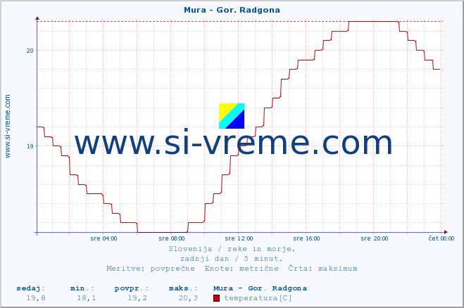 POVPREČJE :: Mura - Gor. Radgona :: temperatura | pretok | višina :: zadnji dan / 5 minut.