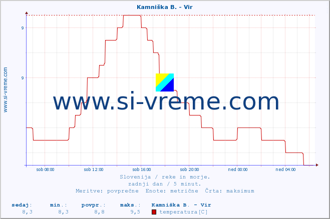 POVPREČJE :: Kamniška B. - Vir :: temperatura | pretok | višina :: zadnji dan / 5 minut.