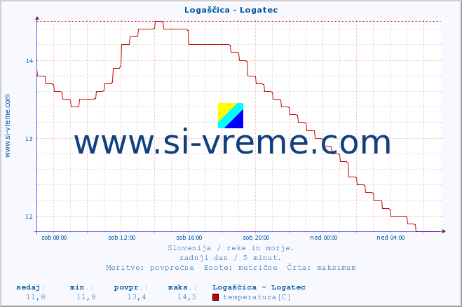 POVPREČJE :: Logaščica - Logatec :: temperatura | pretok | višina :: zadnji dan / 5 minut.