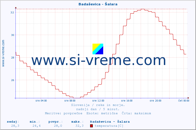 POVPREČJE :: Badaševica - Šalara :: temperatura | pretok | višina :: zadnji dan / 5 minut.