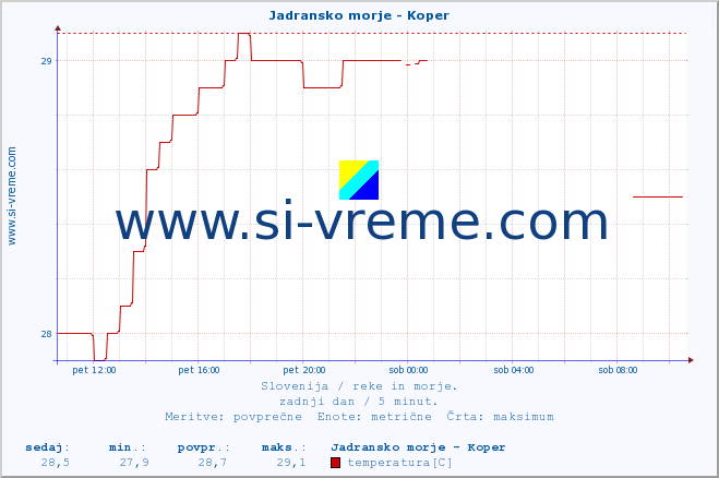 POVPREČJE :: Jadransko morje - Koper :: temperatura | pretok | višina :: zadnji dan / 5 minut.