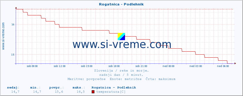 POVPREČJE :: Rogatnica - Podlehnik :: temperatura | pretok | višina :: zadnji dan / 5 minut.