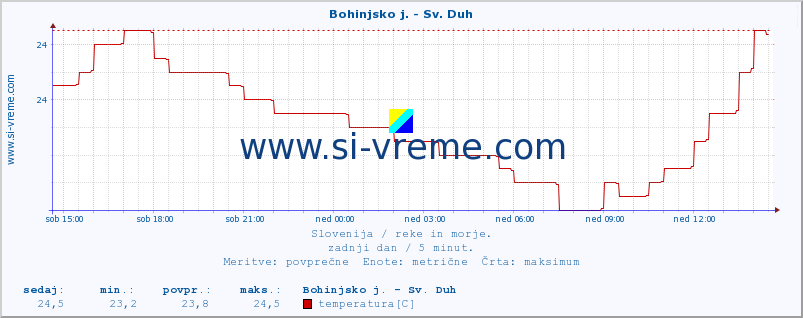 POVPREČJE :: Bohinjsko j. - Sv. Duh :: temperatura | pretok | višina :: zadnji dan / 5 minut.