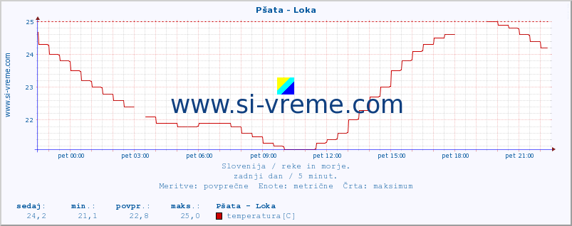 POVPREČJE :: Pšata - Loka :: temperatura | pretok | višina :: zadnji dan / 5 minut.