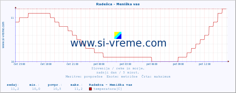 POVPREČJE :: Radešca - Meniška vas :: temperatura | pretok | višina :: zadnji dan / 5 minut.