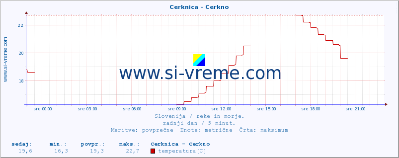 POVPREČJE :: Cerknica - Cerkno :: temperatura | pretok | višina :: zadnji dan / 5 minut.