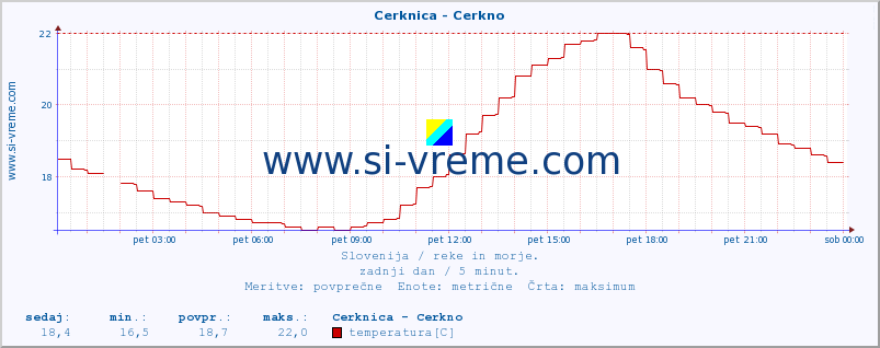 POVPREČJE :: Cerknica - Cerkno :: temperatura | pretok | višina :: zadnji dan / 5 minut.