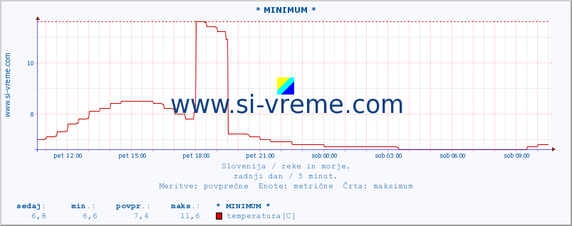 POVPREČJE :: * MINIMUM * :: temperatura | pretok | višina :: zadnji dan / 5 minut.