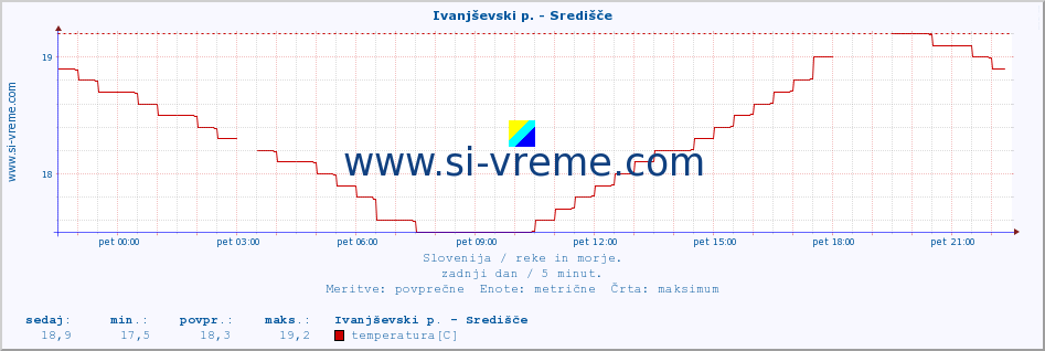 POVPREČJE :: Ivanjševski p. - Središče :: temperatura | pretok | višina :: zadnji dan / 5 minut.