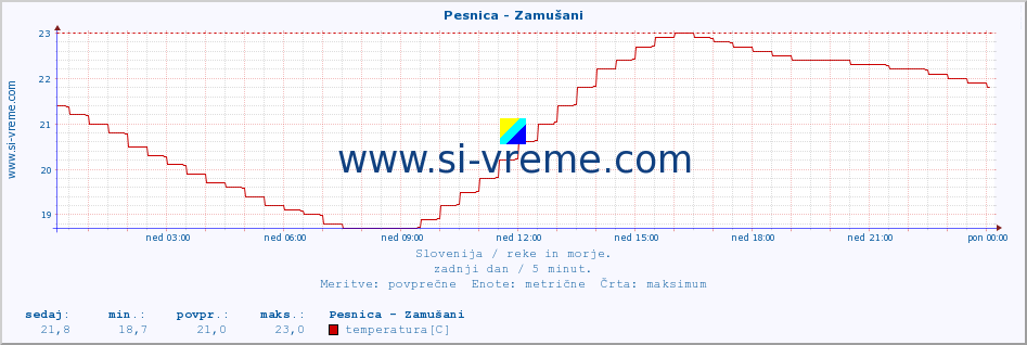 POVPREČJE :: Pesnica - Zamušani :: temperatura | pretok | višina :: zadnji dan / 5 minut.