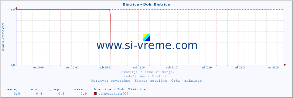 POVPREČJE :: Bistrica - Boh. Bistrica :: temperatura | pretok | višina :: zadnji dan / 5 minut.