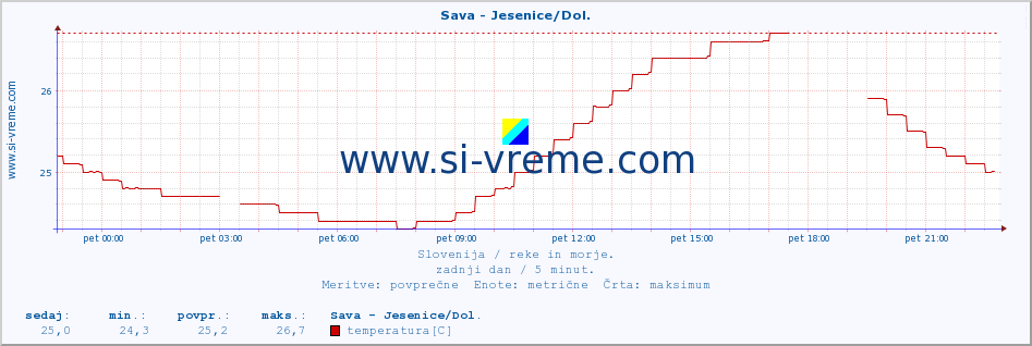 POVPREČJE :: Sava - Jesenice/Dol. :: temperatura | pretok | višina :: zadnji dan / 5 minut.