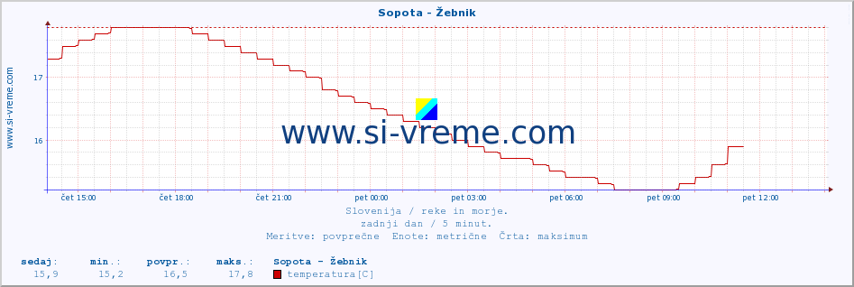 POVPREČJE :: Sopota - Žebnik :: temperatura | pretok | višina :: zadnji dan / 5 minut.