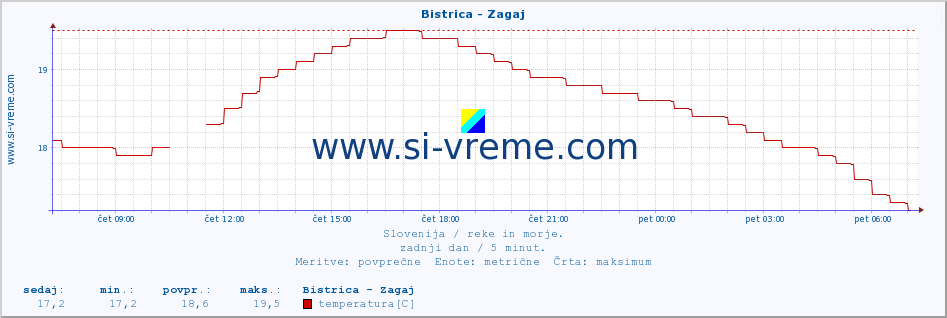 POVPREČJE :: Bistrica - Zagaj :: temperatura | pretok | višina :: zadnji dan / 5 minut.