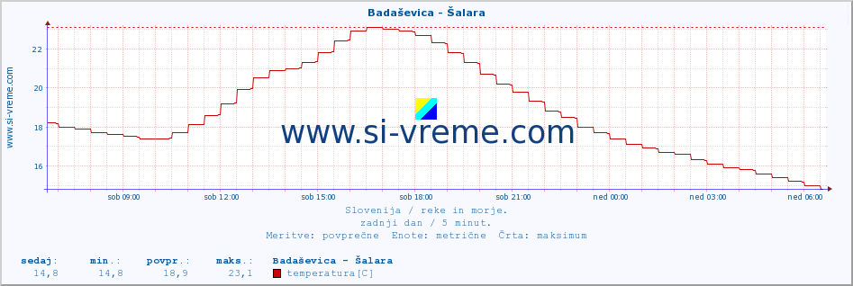 POVPREČJE :: Badaševica - Šalara :: temperatura | pretok | višina :: zadnji dan / 5 minut.