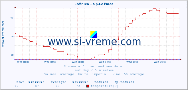  :: Ložnica - Sp.Ložnica :: temperature | flow | height :: last day / 5 minutes.