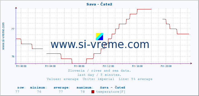  :: Sava - Čatež :: temperature | flow | height :: last day / 5 minutes.