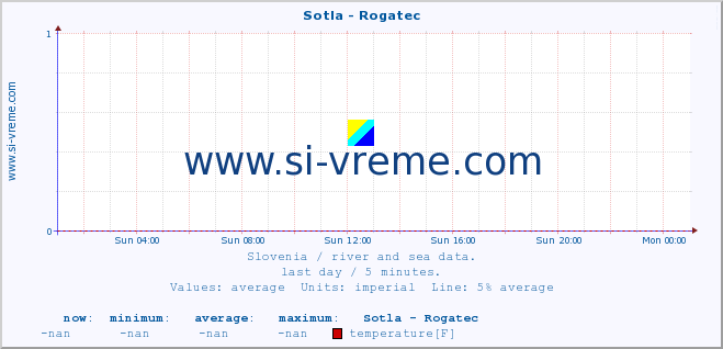  :: Sotla - Rogatec :: temperature | flow | height :: last day / 5 minutes.