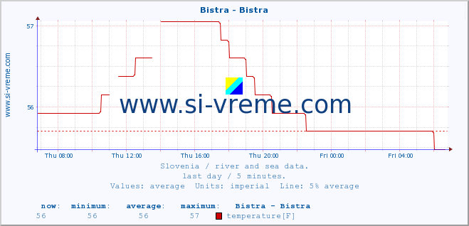  :: Bistra - Bistra :: temperature | flow | height :: last day / 5 minutes.