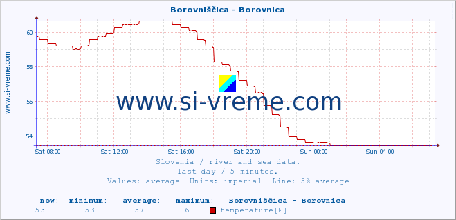  :: Borovniščica - Borovnica :: temperature | flow | height :: last day / 5 minutes.