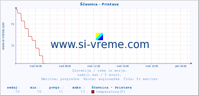 POVPREČJE :: Ščavnica - Pristava :: temperatura | pretok | višina :: zadnji dan / 5 minut.