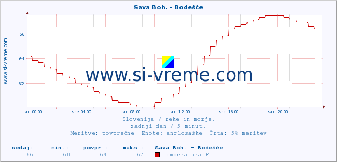 POVPREČJE :: Sava Boh. - Bodešče :: temperatura | pretok | višina :: zadnji dan / 5 minut.