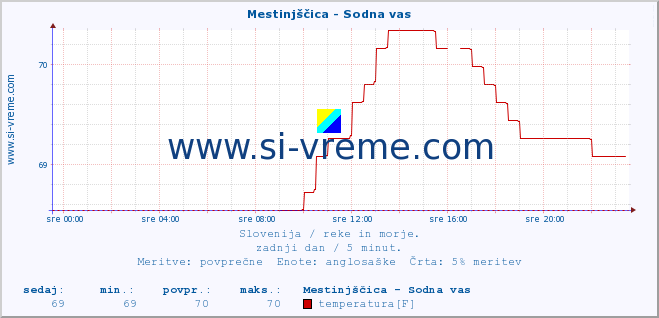 POVPREČJE :: Mestinjščica - Sodna vas :: temperatura | pretok | višina :: zadnji dan / 5 minut.