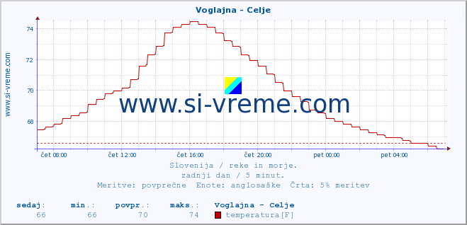 POVPREČJE :: Voglajna - Celje :: temperatura | pretok | višina :: zadnji dan / 5 minut.