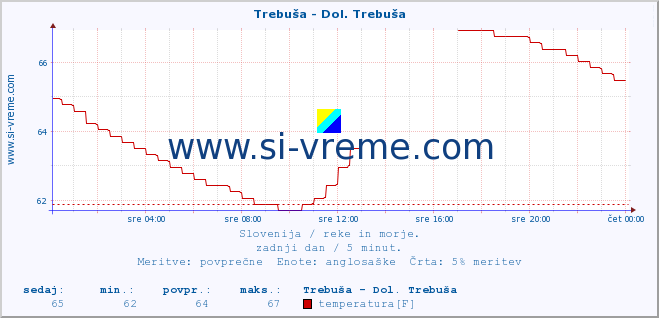 POVPREČJE :: Trebuša - Dol. Trebuša :: temperatura | pretok | višina :: zadnji dan / 5 minut.