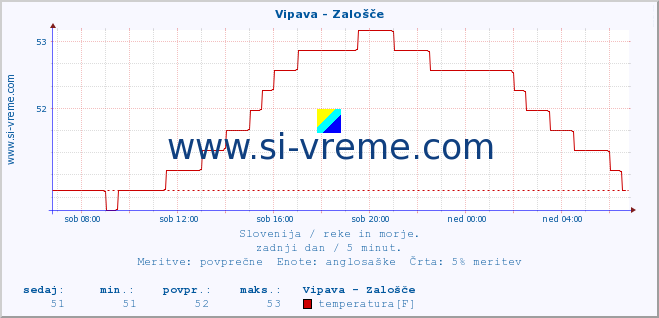 POVPREČJE :: Vipava - Zalošče :: temperatura | pretok | višina :: zadnji dan / 5 minut.