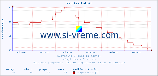 POVPREČJE :: Nadiža - Potoki :: temperatura | pretok | višina :: zadnji dan / 5 minut.