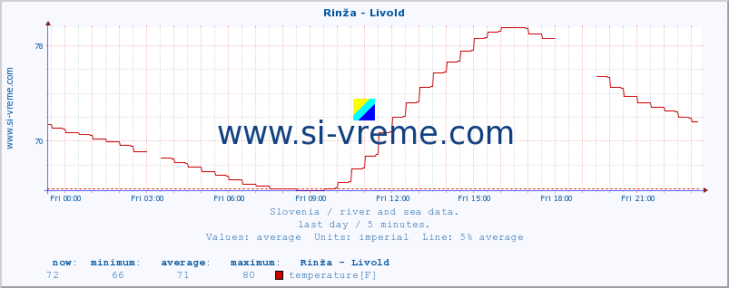  :: Rinža - Livold :: temperature | flow | height :: last day / 5 minutes.