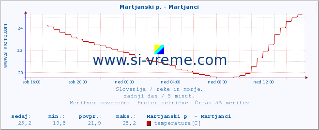 POVPREČJE :: Martjanski p. - Martjanci :: temperatura | pretok | višina :: zadnji dan / 5 minut.