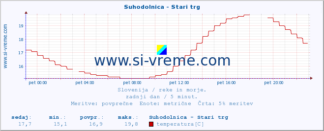 POVPREČJE :: Suhodolnica - Stari trg :: temperatura | pretok | višina :: zadnji dan / 5 minut.