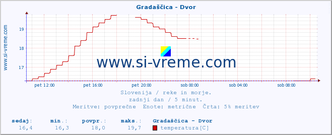 POVPREČJE :: Gradaščica - Dvor :: temperatura | pretok | višina :: zadnji dan / 5 minut.