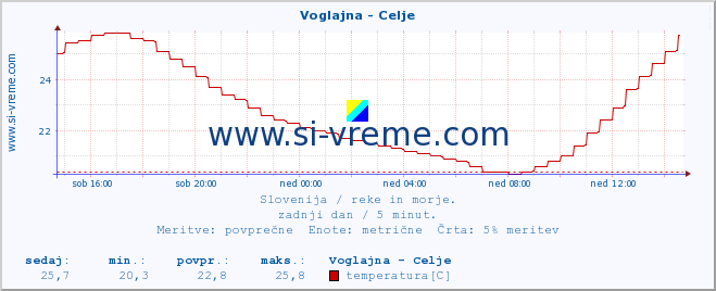 POVPREČJE :: Voglajna - Celje :: temperatura | pretok | višina :: zadnji dan / 5 minut.