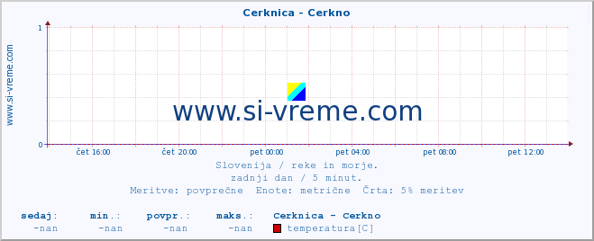 POVPREČJE :: Cerknica - Cerkno :: temperatura | pretok | višina :: zadnji dan / 5 minut.