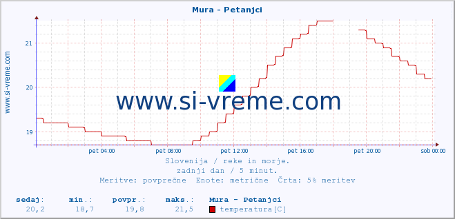 POVPREČJE :: Mura - Petanjci :: temperatura | pretok | višina :: zadnji dan / 5 minut.