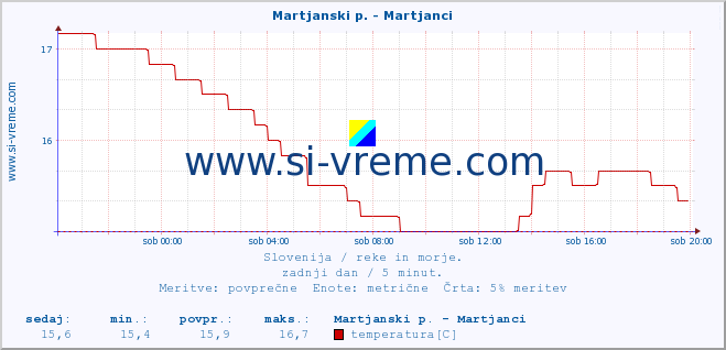 POVPREČJE :: Martjanski p. - Martjanci :: temperatura | pretok | višina :: zadnji dan / 5 minut.