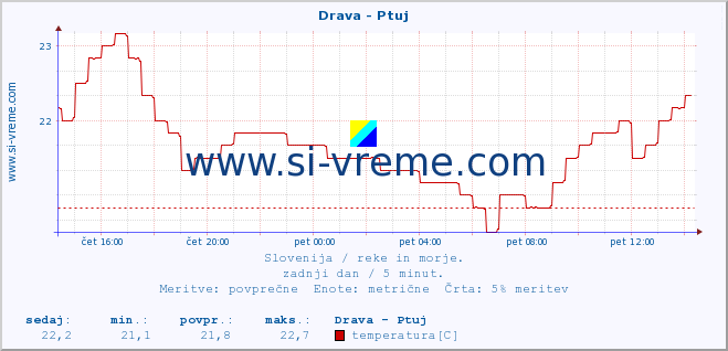 POVPREČJE :: Drava - Ptuj :: temperatura | pretok | višina :: zadnji dan / 5 minut.