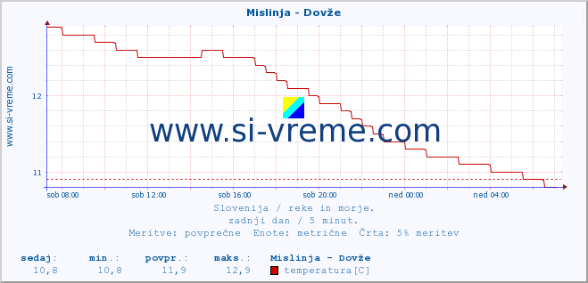 POVPREČJE :: Mislinja - Dovže :: temperatura | pretok | višina :: zadnji dan / 5 minut.