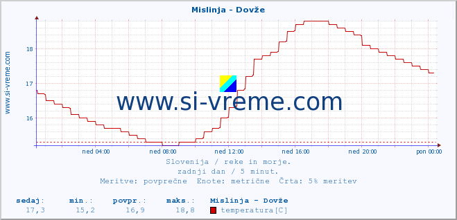 POVPREČJE :: Mislinja - Dovže :: temperatura | pretok | višina :: zadnji dan / 5 minut.