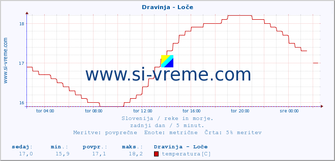 POVPREČJE :: Dravinja - Loče :: temperatura | pretok | višina :: zadnji dan / 5 minut.