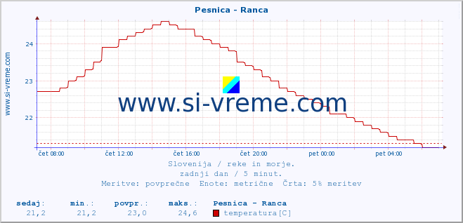 POVPREČJE :: Pesnica - Ranca :: temperatura | pretok | višina :: zadnji dan / 5 minut.